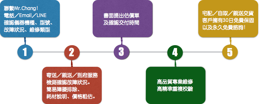 repair procedure